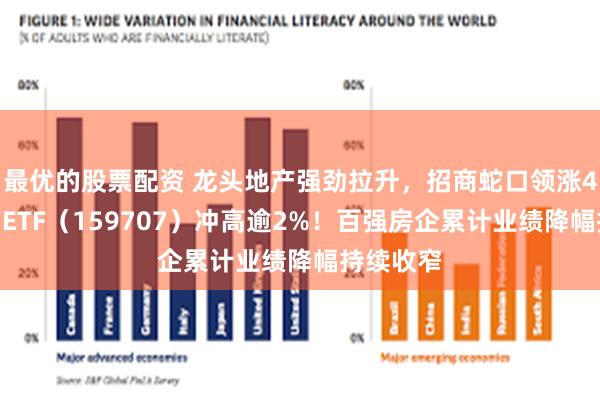 最优的股票配资 龙头地产强劲拉升，招商蛇口领涨4%，地产ETF（159707）冲高逾2%！百强房企累计业绩降幅持续收窄