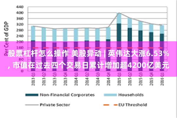 股票杠杆怎么操作 美股异动 | 英伟达大涨6.53%, 市值在过去四个交易日累计增加超4200亿美元